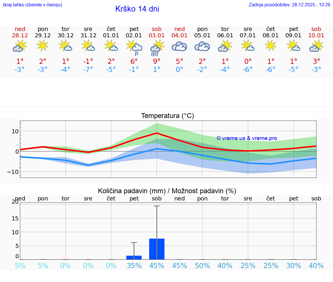 VREME 15 DNI  Krško