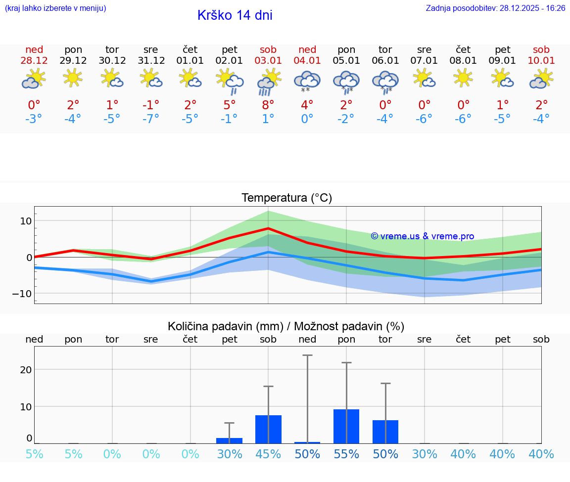 VREME 25 DNI  Krško