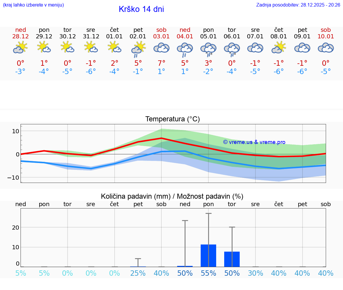 VREME 15 DNI  Krško