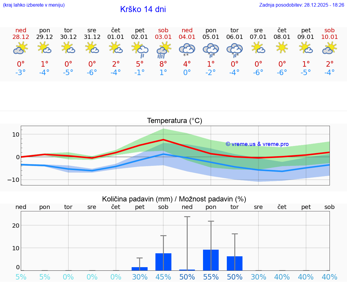 VREME 15 DNI  Krško
