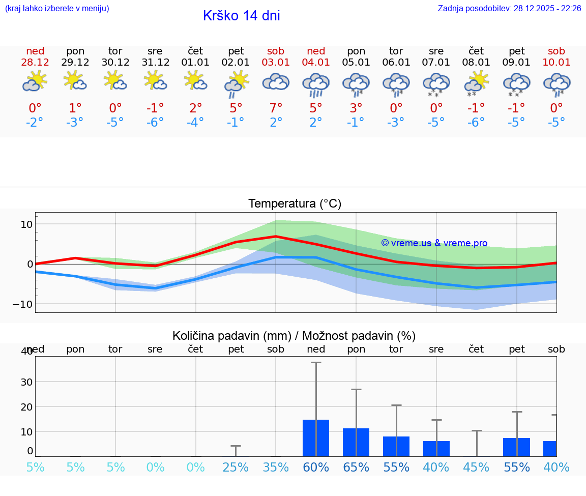 VREME 25 DNI  Krško