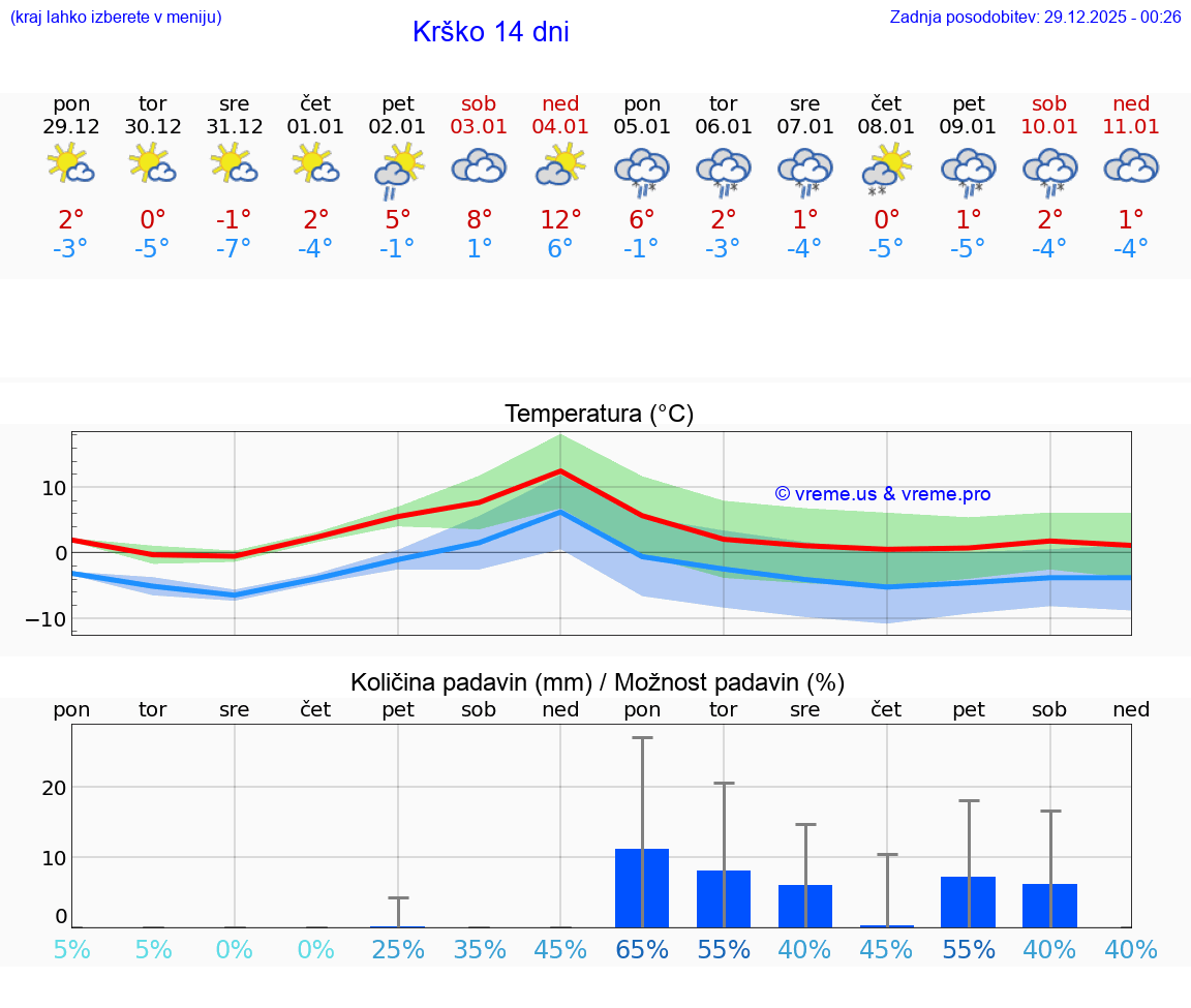 VREME 15 DNI  Krško