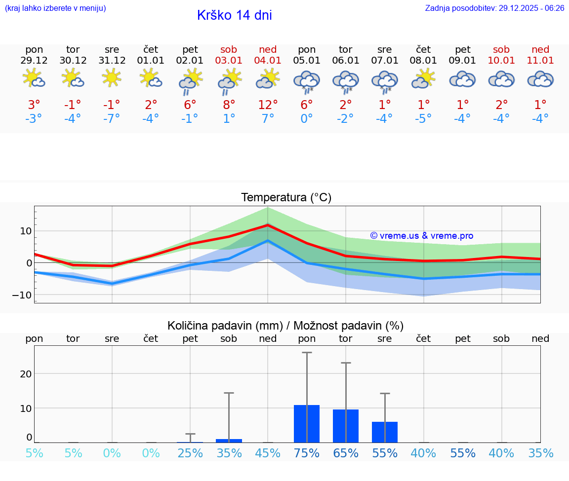 VREME 15 DNI  Krško