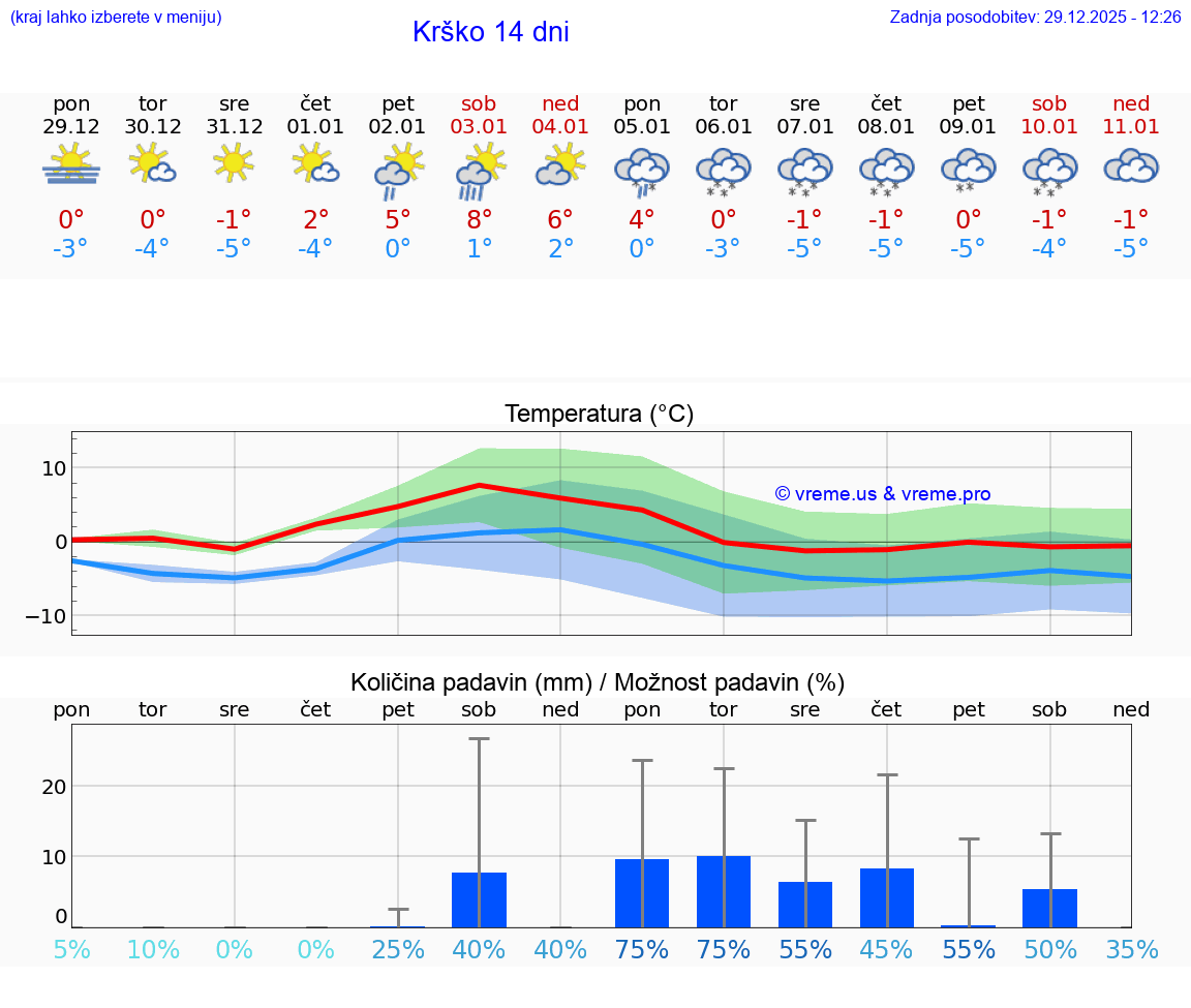 VREME 25 DNI  Krško