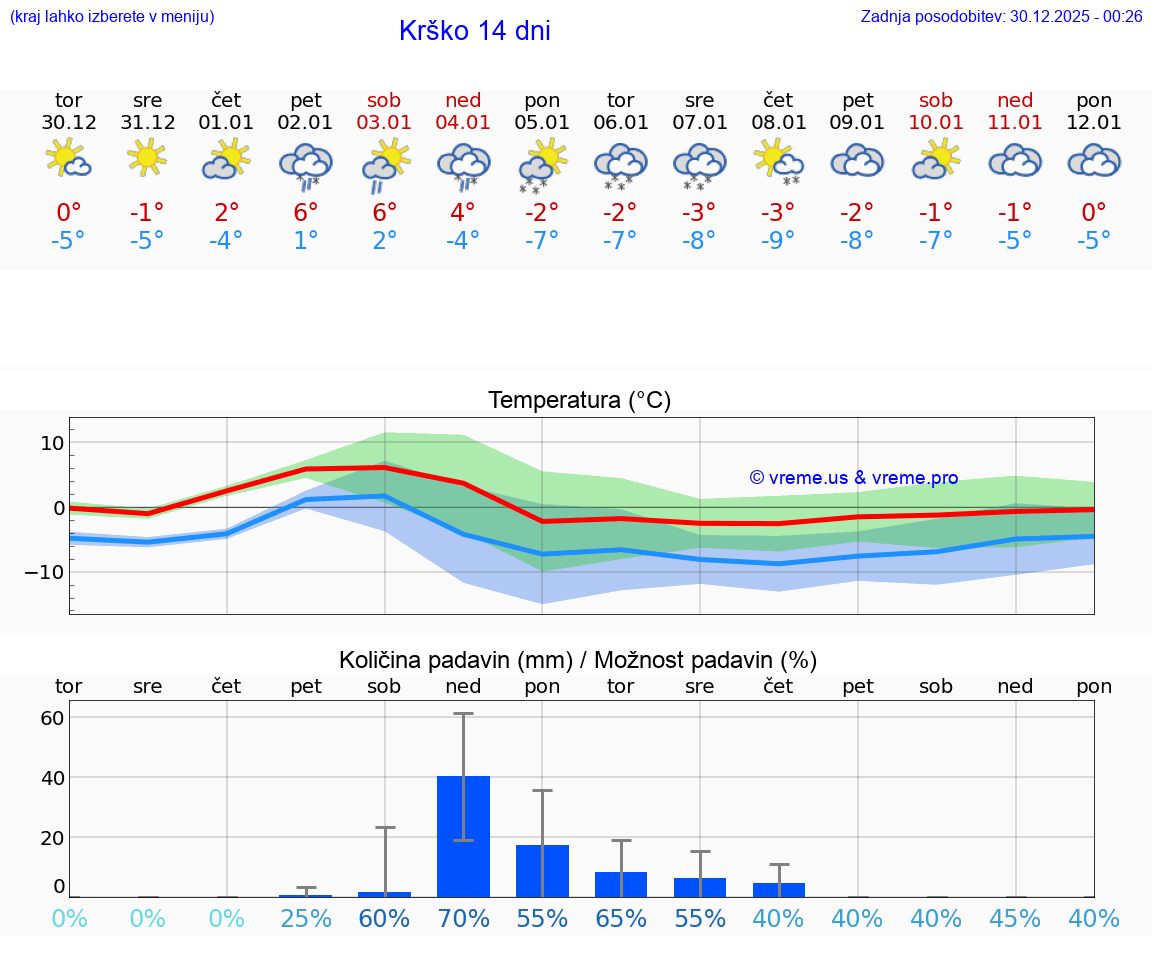 VREME 15 DNI  Krško