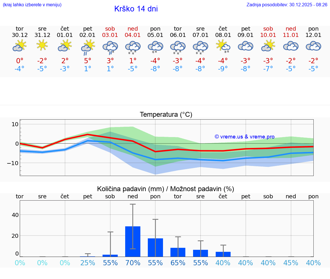 VREME 15 DNI  Krško