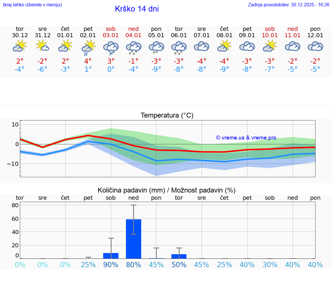 VREME 25 DNI  Krško