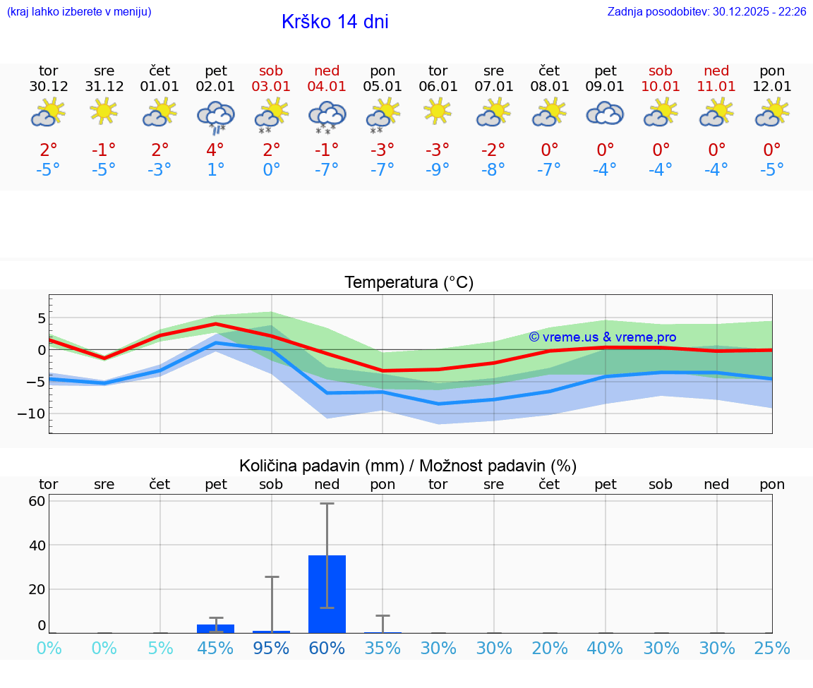 VREME 25 DNI  Krško
