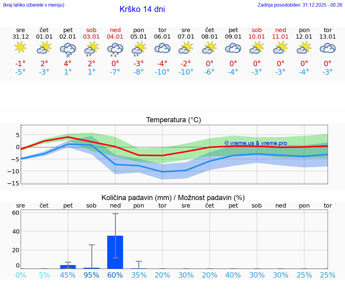 VREME 25 DNI  Krško