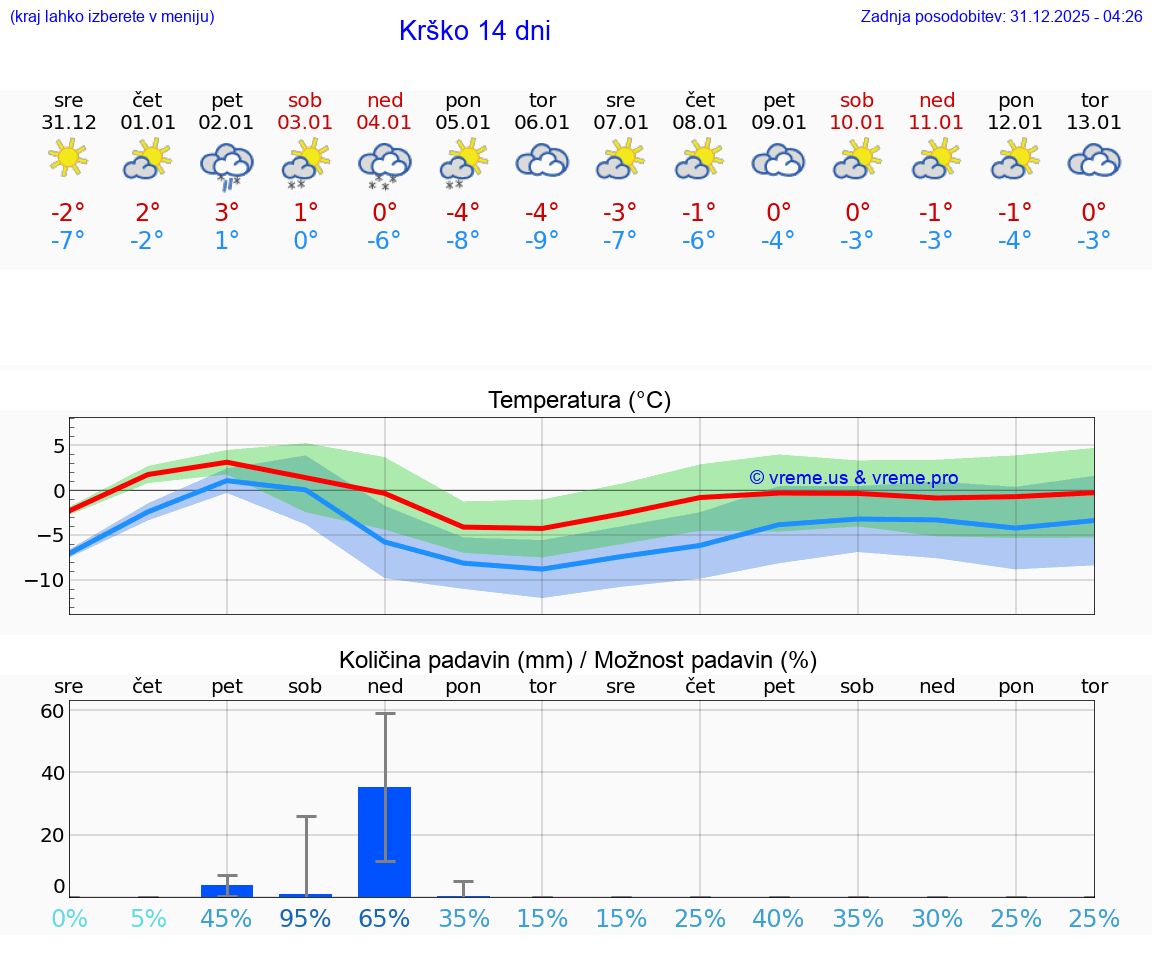 VREME 25 DNI  Krško