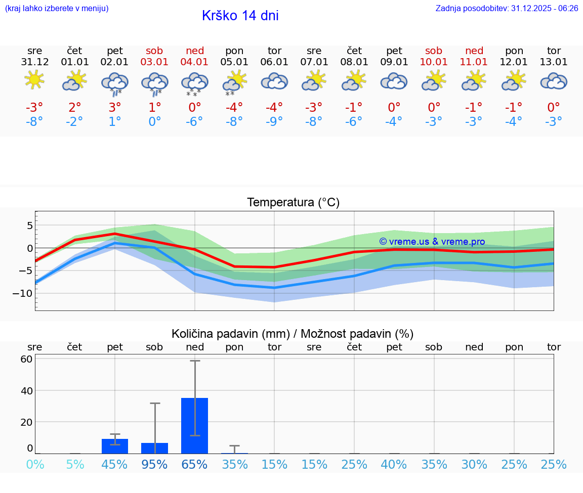 VREME 15 DNI  Krško