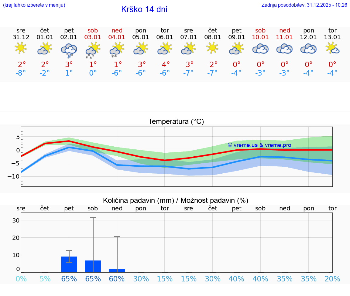 VREME 15 DNI  Krško