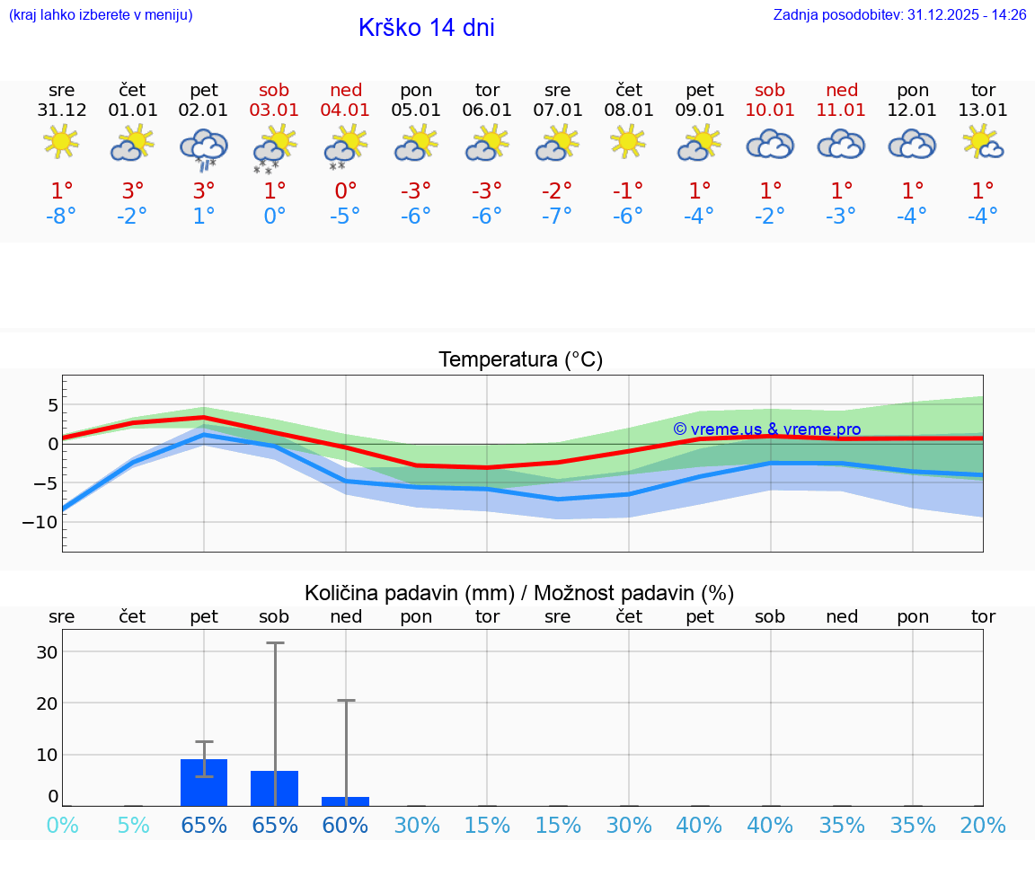 VREME 25 DNI  Krško