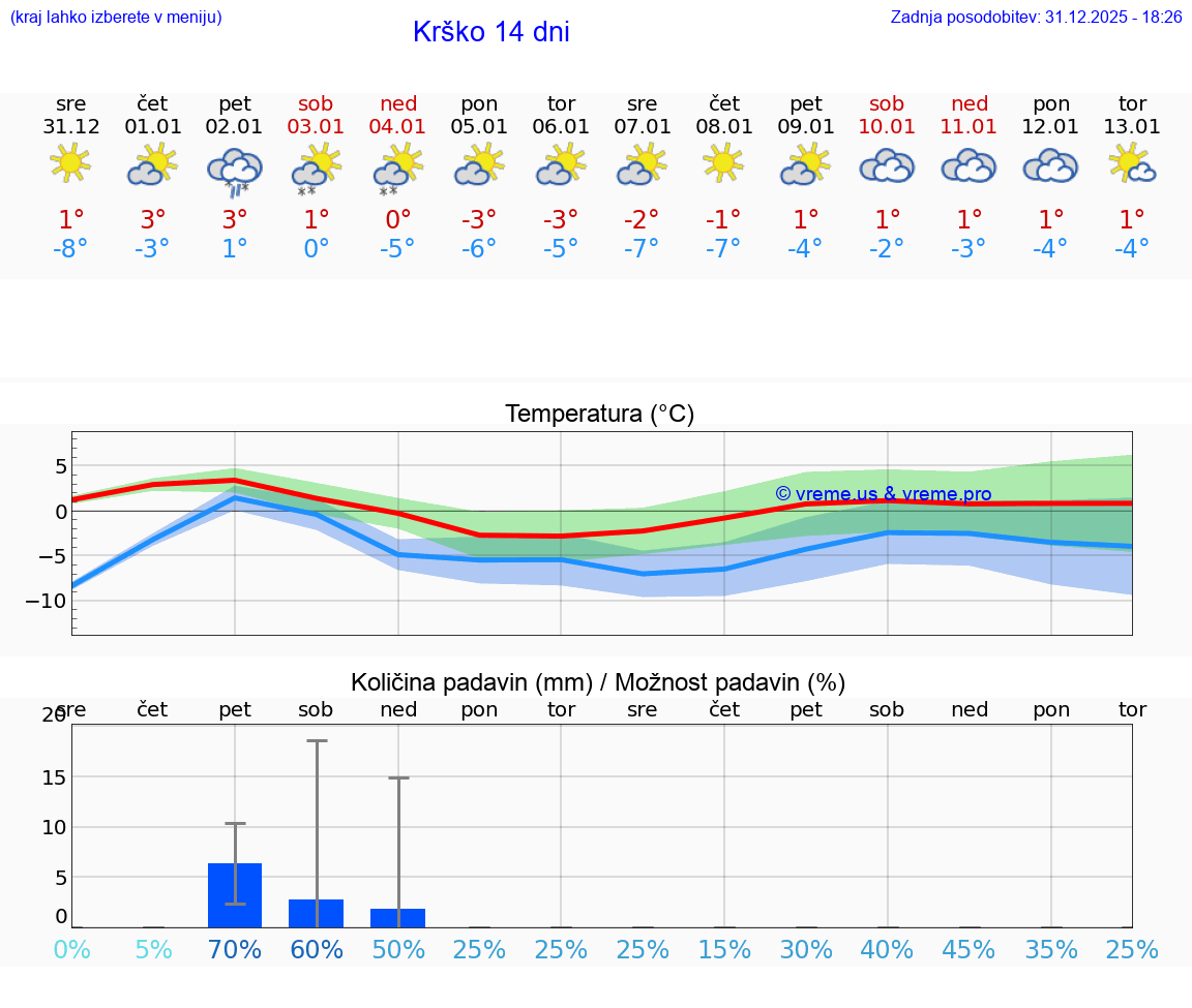 VREME 15 DNI  Krško