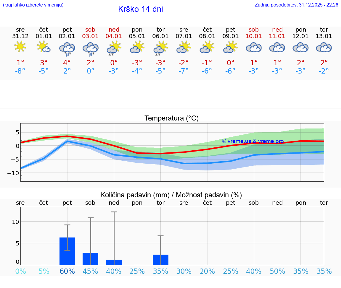 VREME 25 DNI  Krško