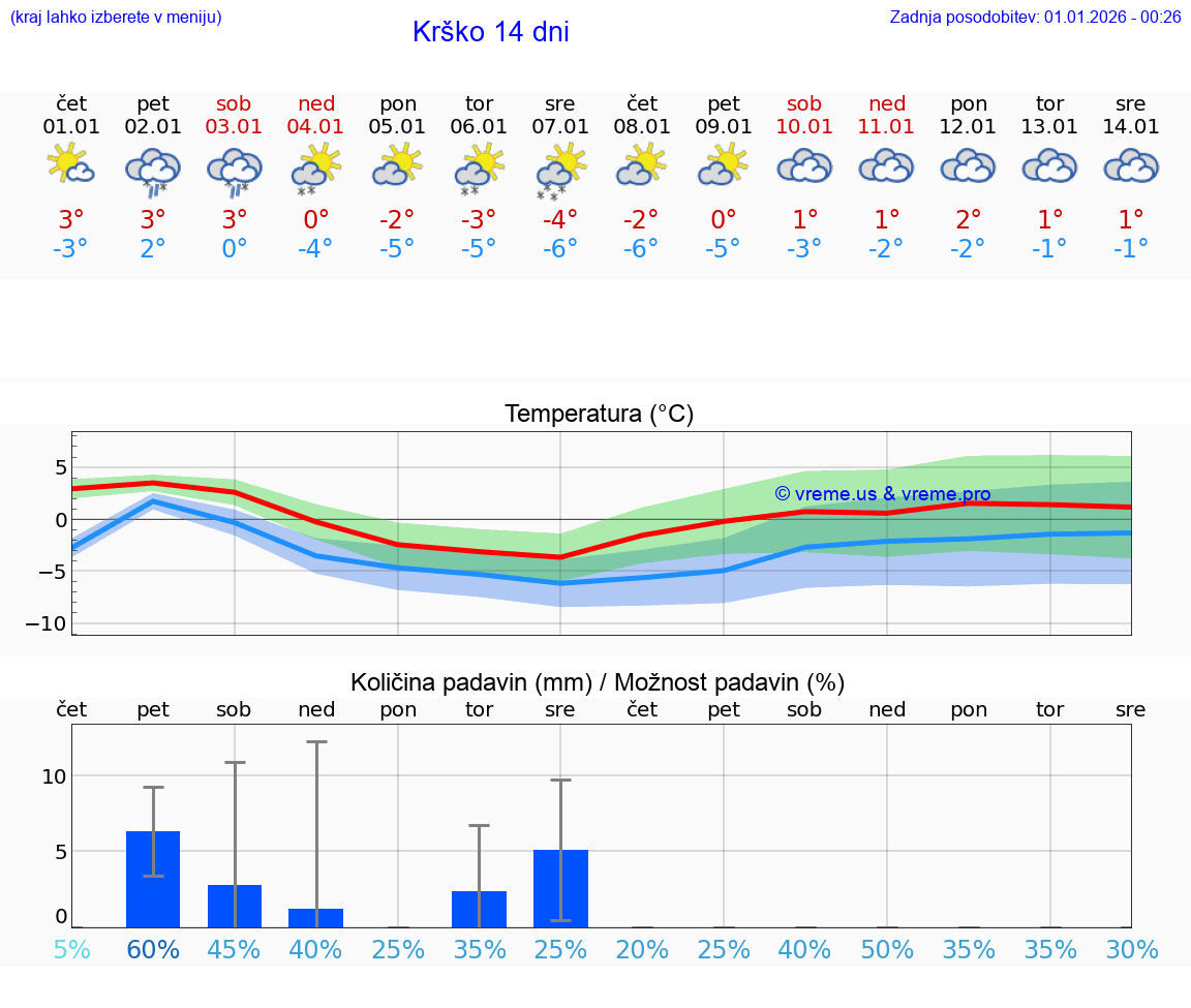 VREME 15 DNI  Krško