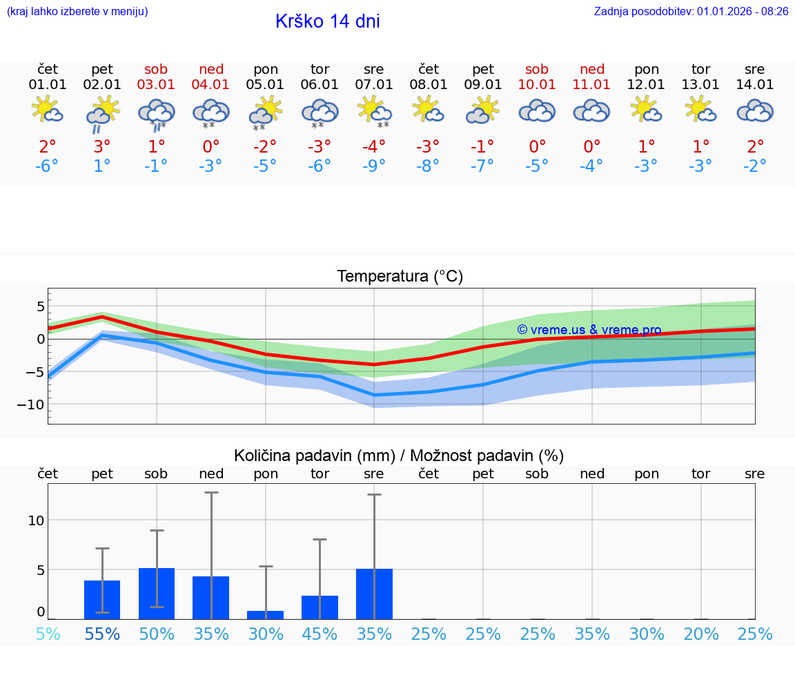 VREME 15 DNI  Krško
