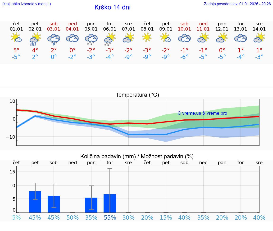 VREME 25 DNI  Krško