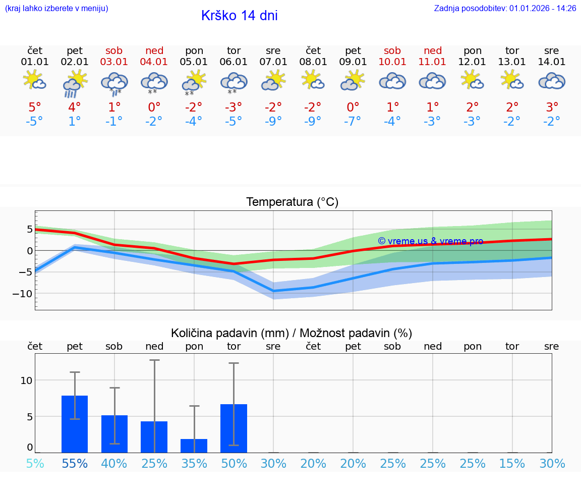 VREME 25 DNI  Krško