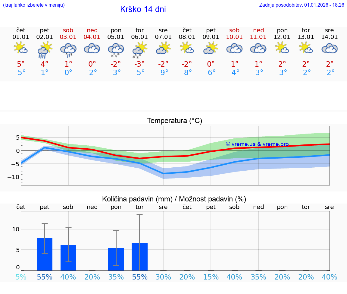 VREME 15 DNI  Krško