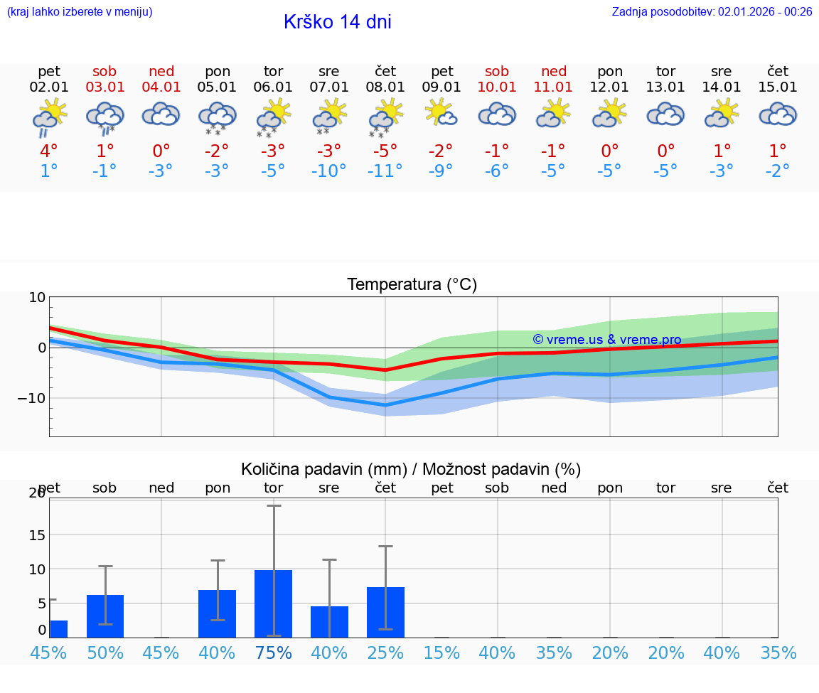 VREME 15 DNI  Krško