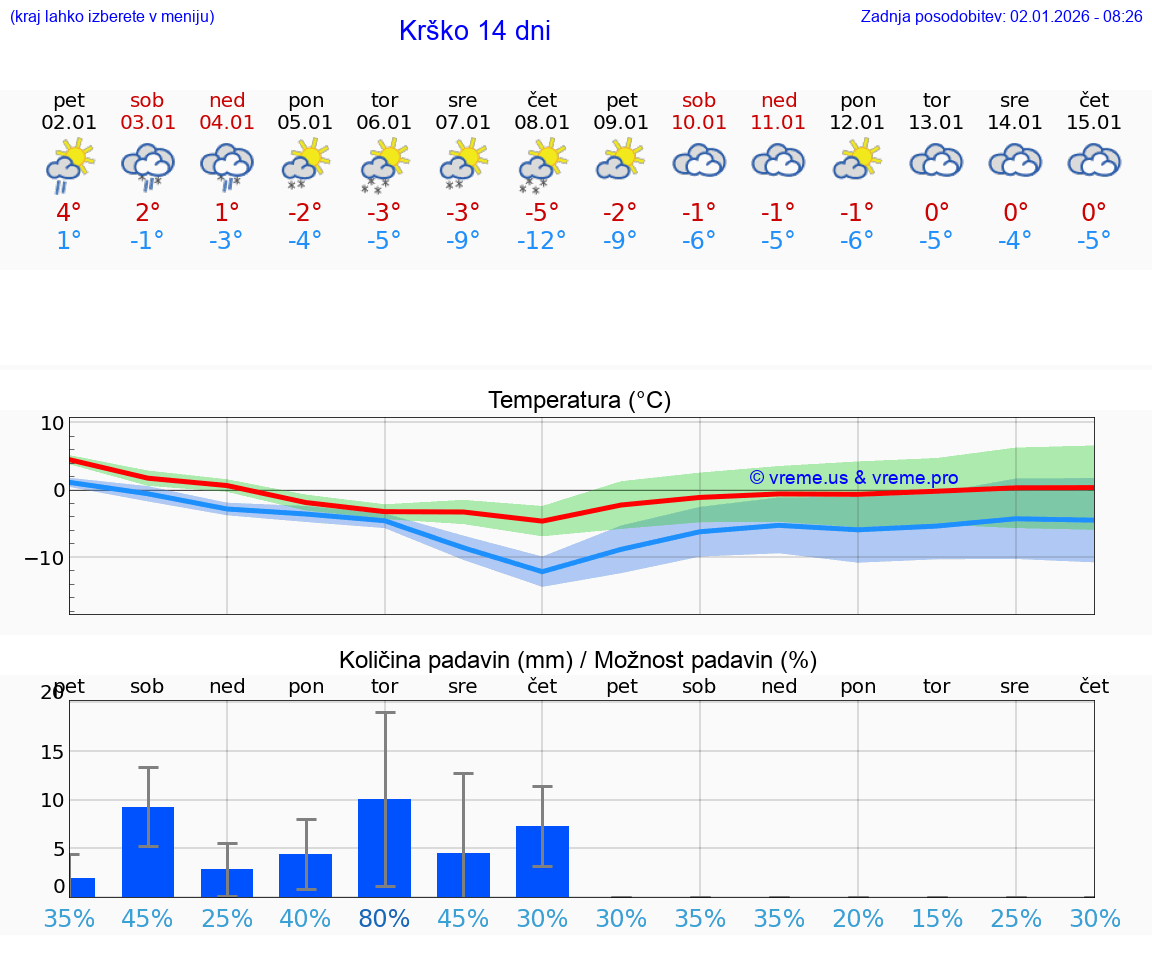 VREME 25 DNI  Krško