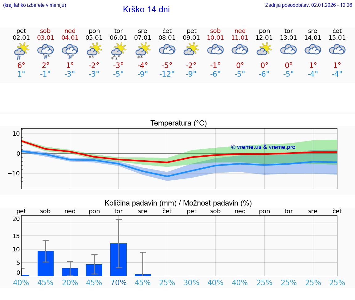 VREME 15 DNI  Krško