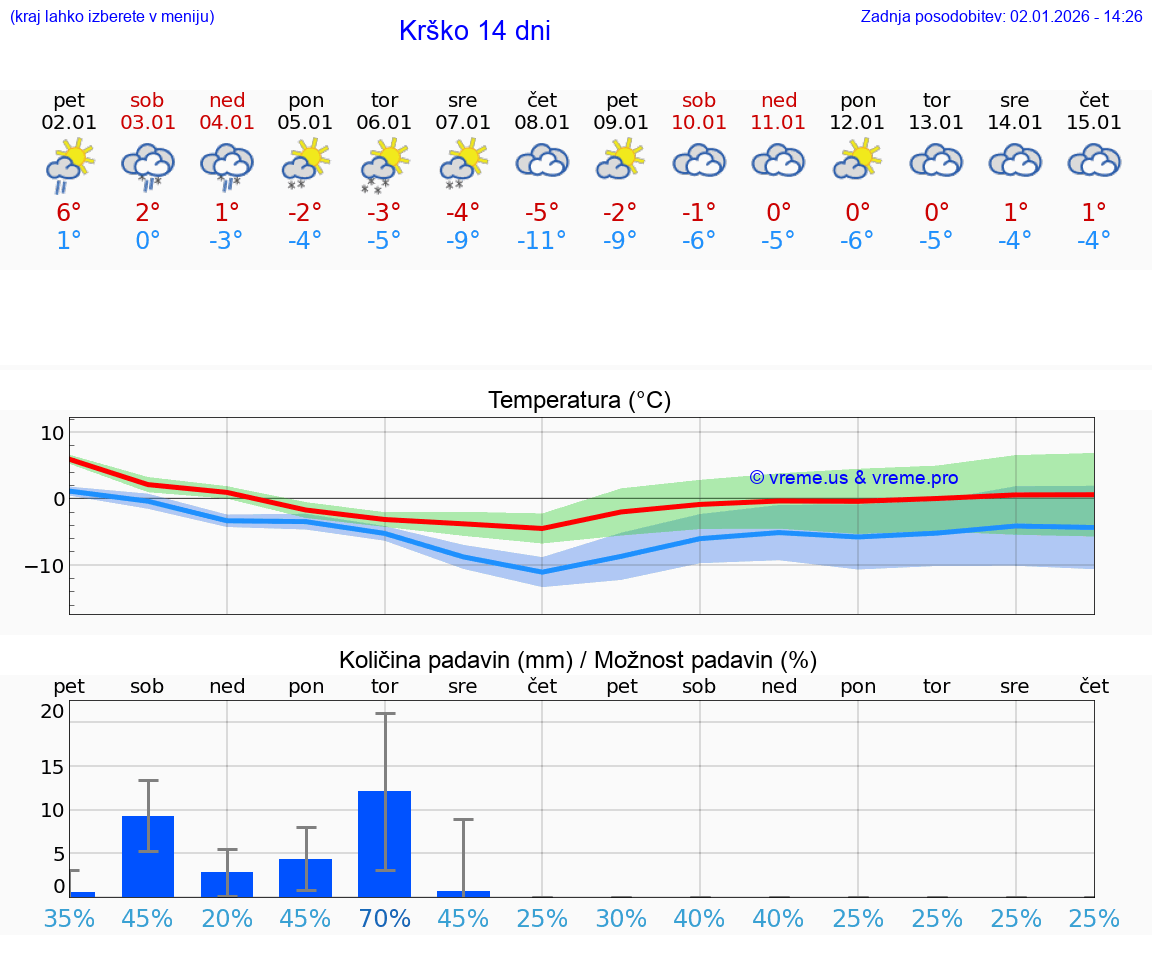 VREME 25 DNI  Krško