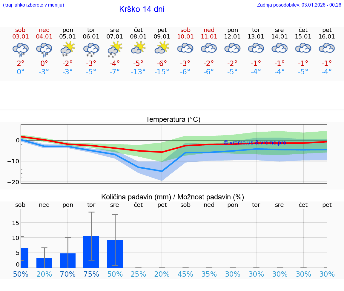 VREME 25 DNI  Krško