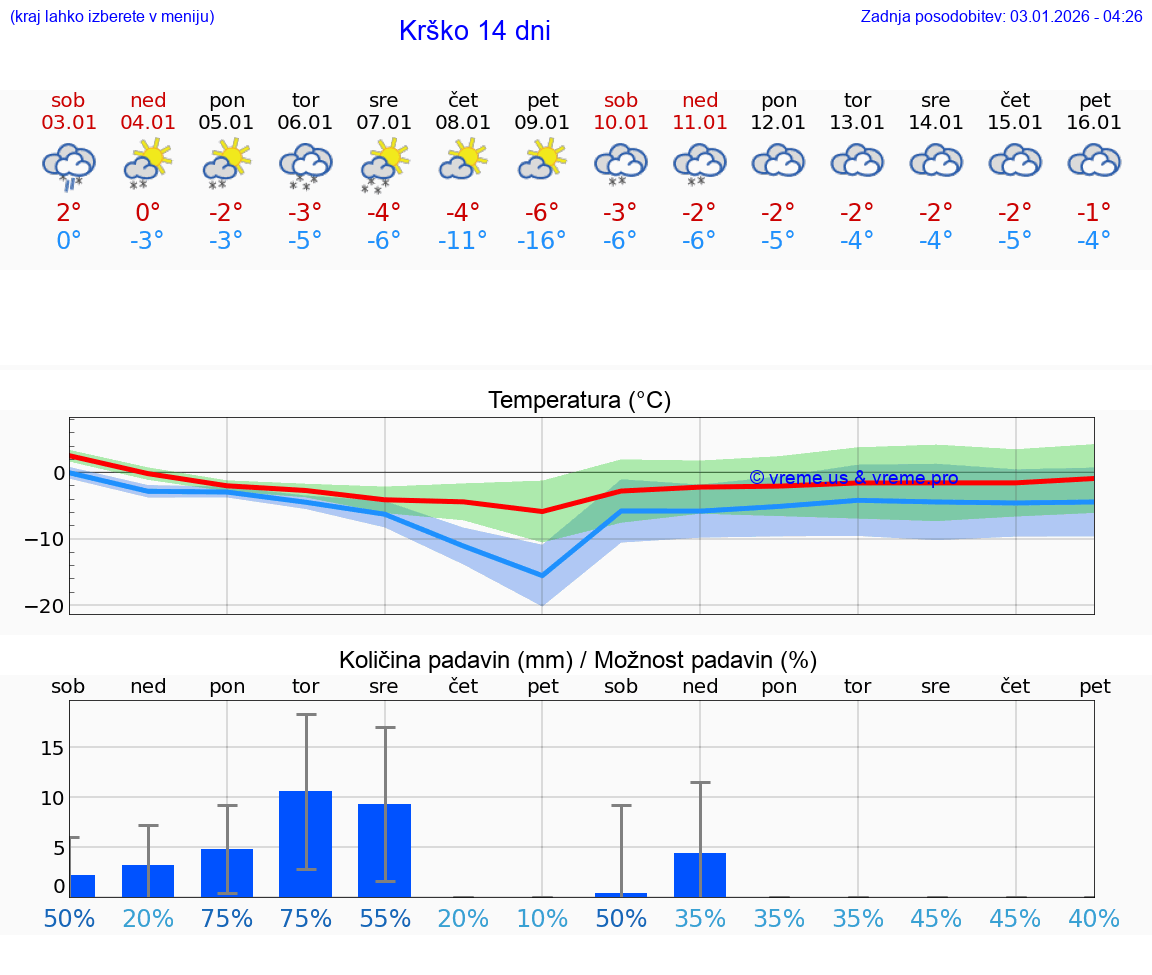 VREME 25 DNI  Krško