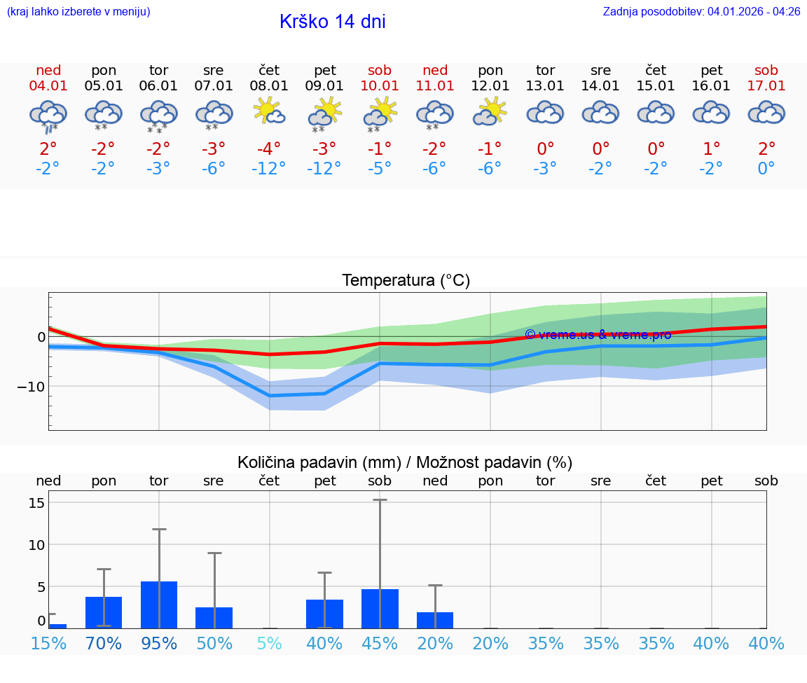 VREME 25 DNI  Krško