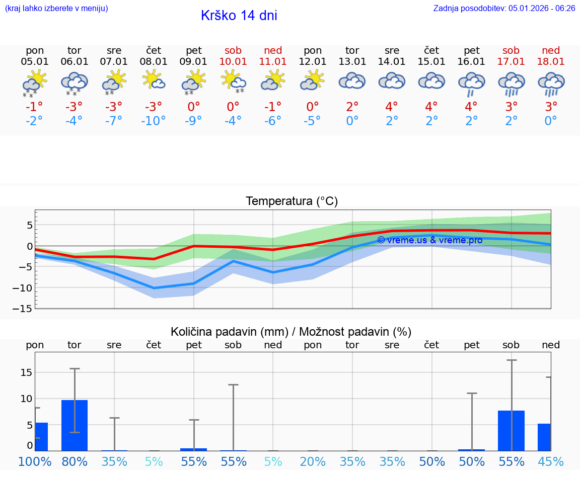 VREME 15 DNI  Krško