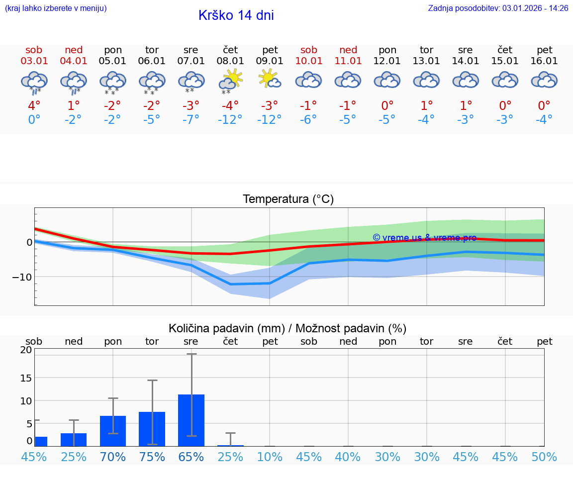 VREME 25 DNI  Krško