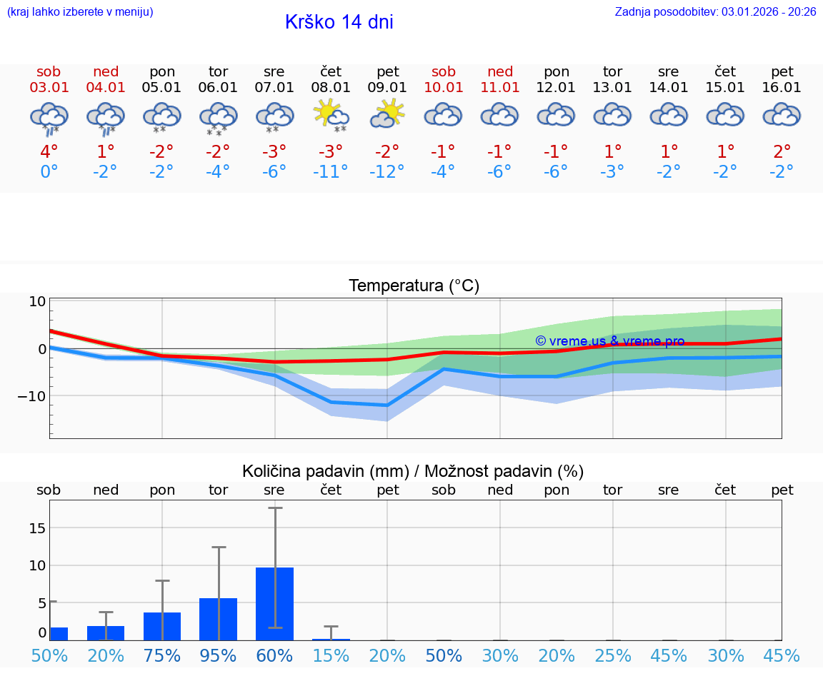 VREME 25 DNI  Krško