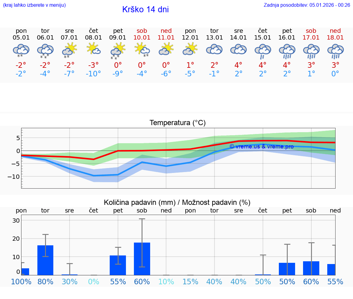 VREME 25 DNI  Krško