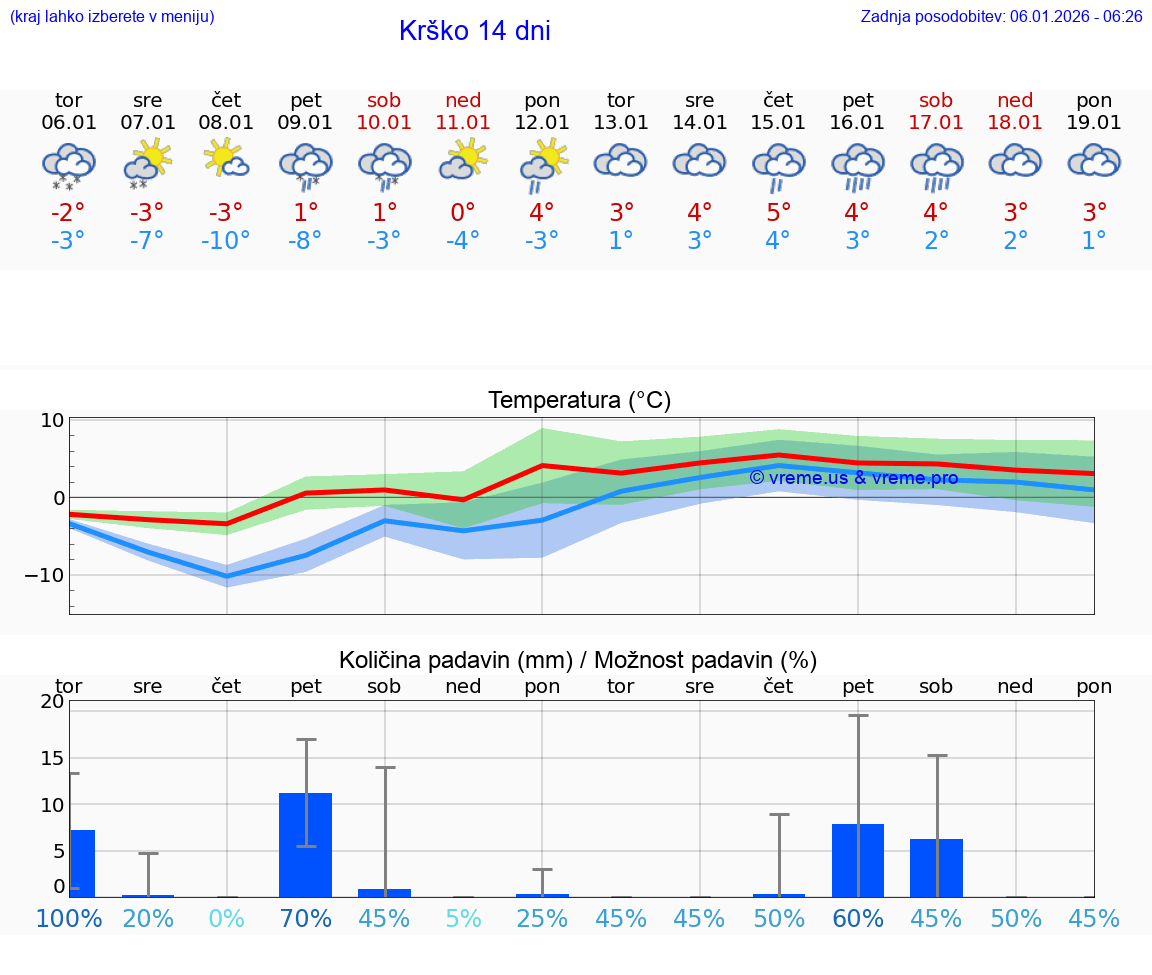 VREME 25 DNI  Krško