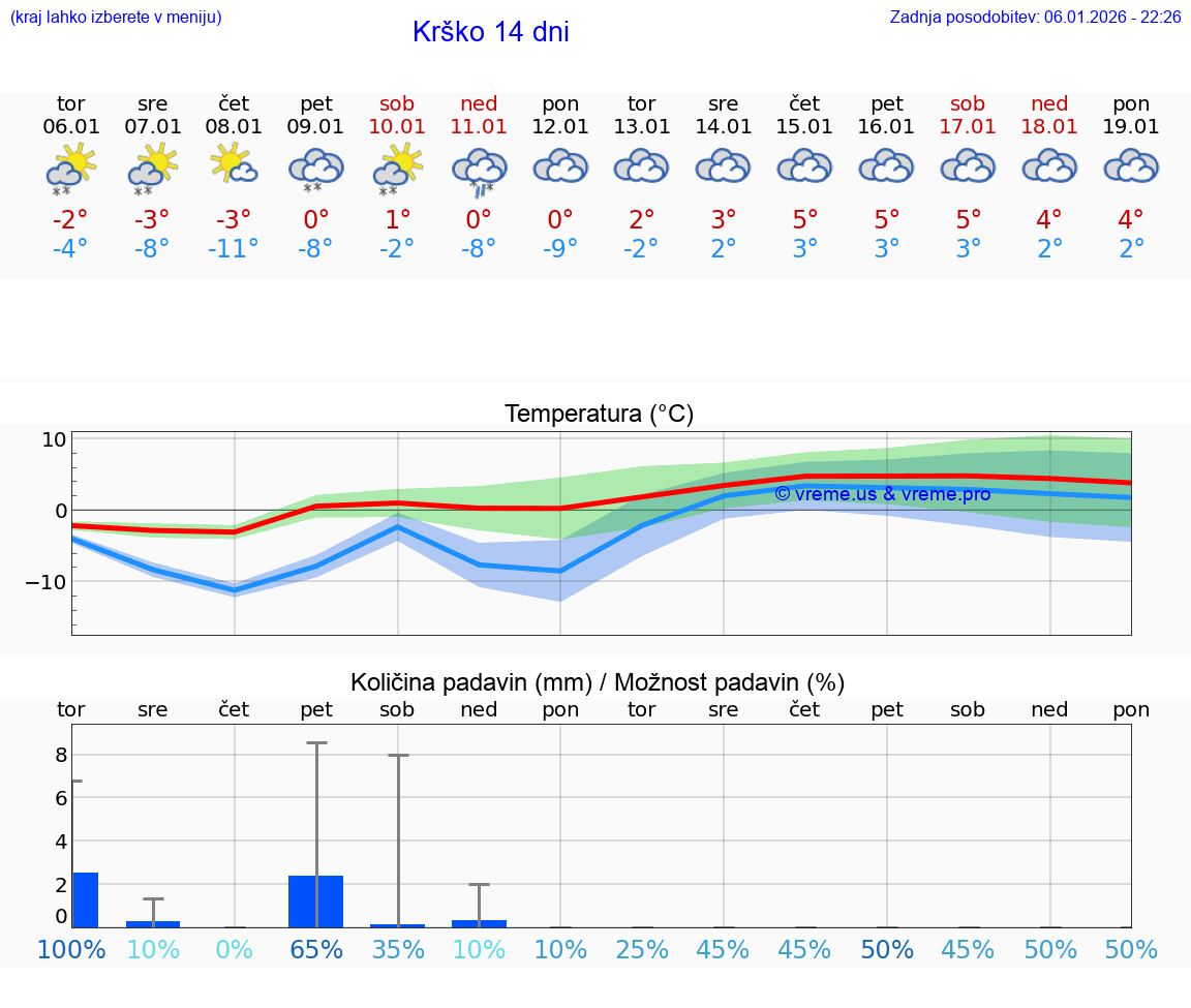 VREME 15 DNI  Krško