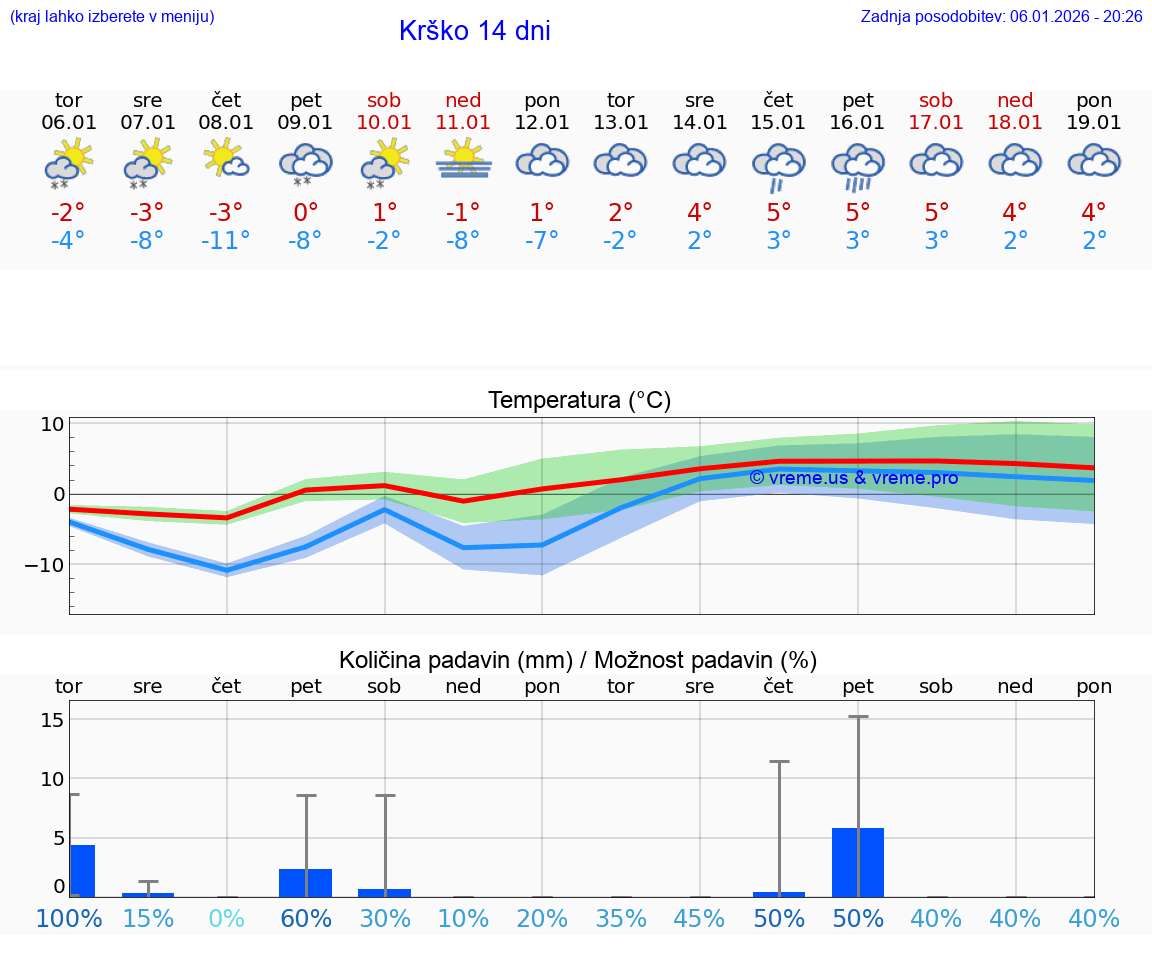 VREME 25 DNI  Krško