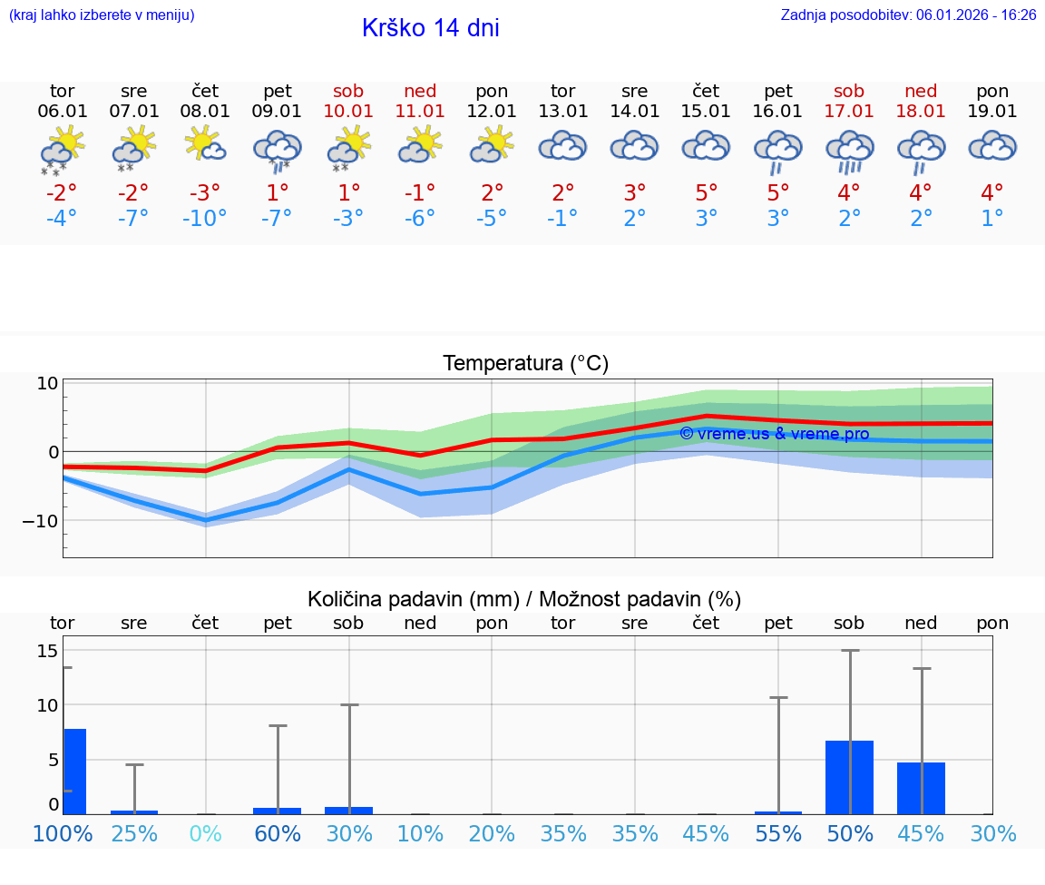 VREME 25 DNI  Krško