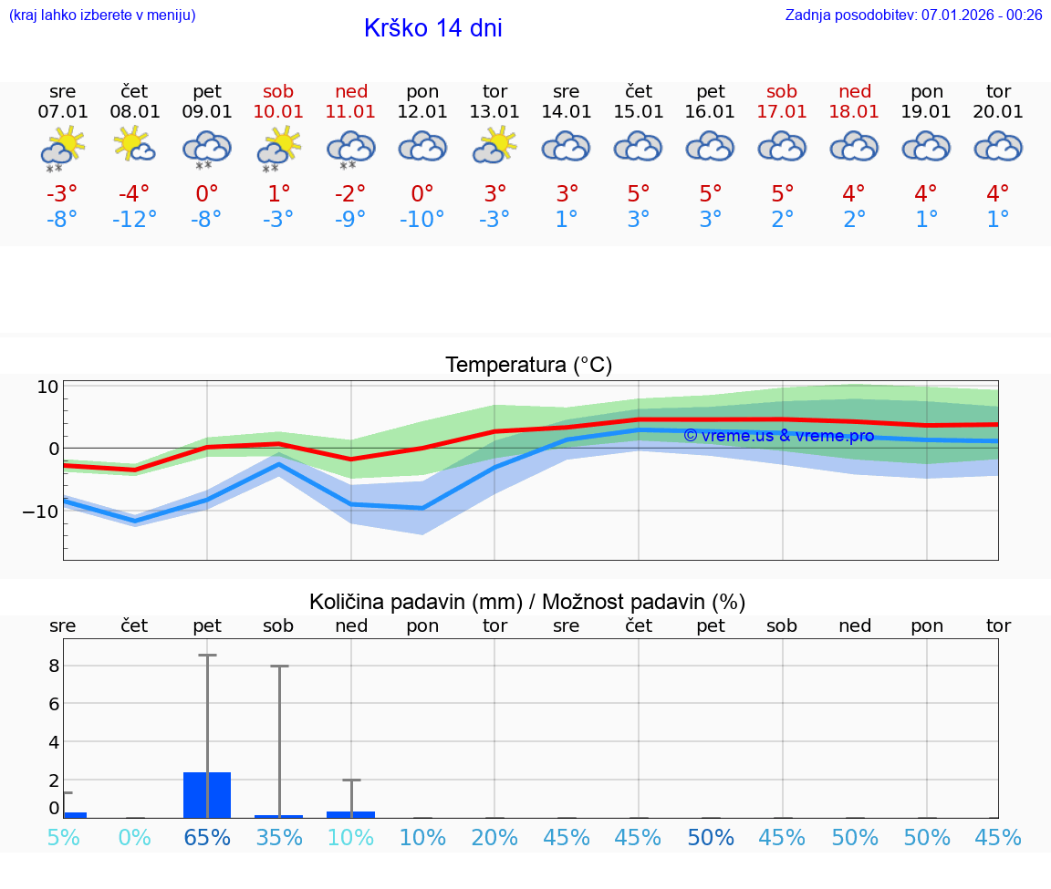 VREME 15 DNI  Krško