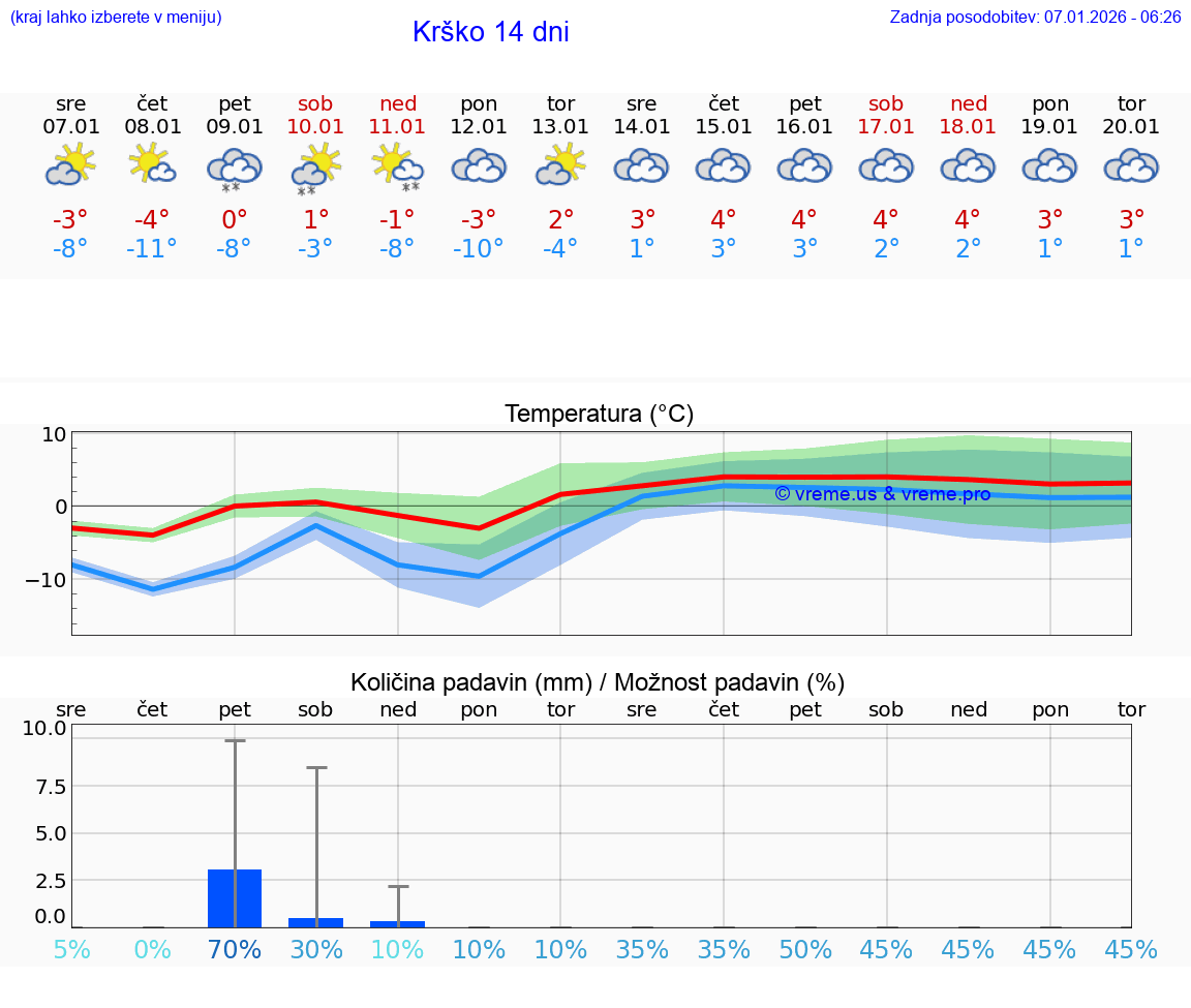 VREME 15 DNI  Krško