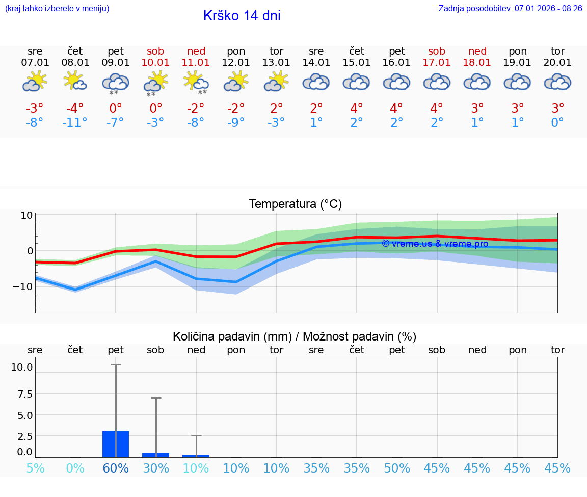 VREME 25 DNI  Krško