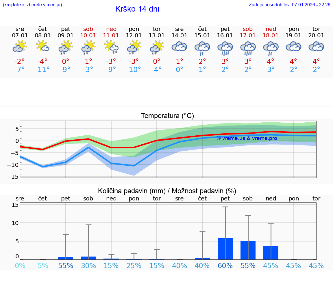 VREME 15 DNI  Krško