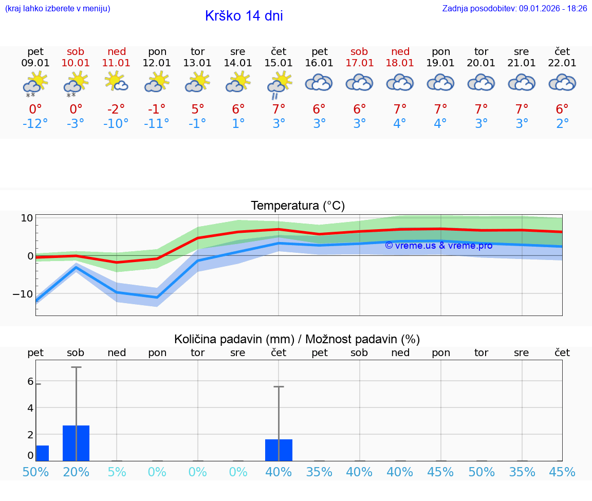 VREME 15 DNI  Krško