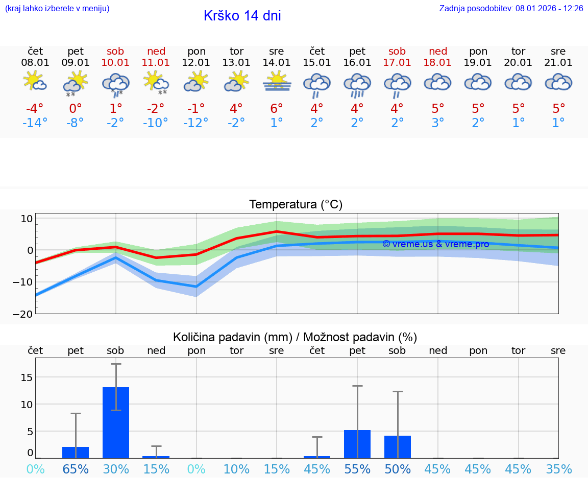 VREME 15 DNI  Krško