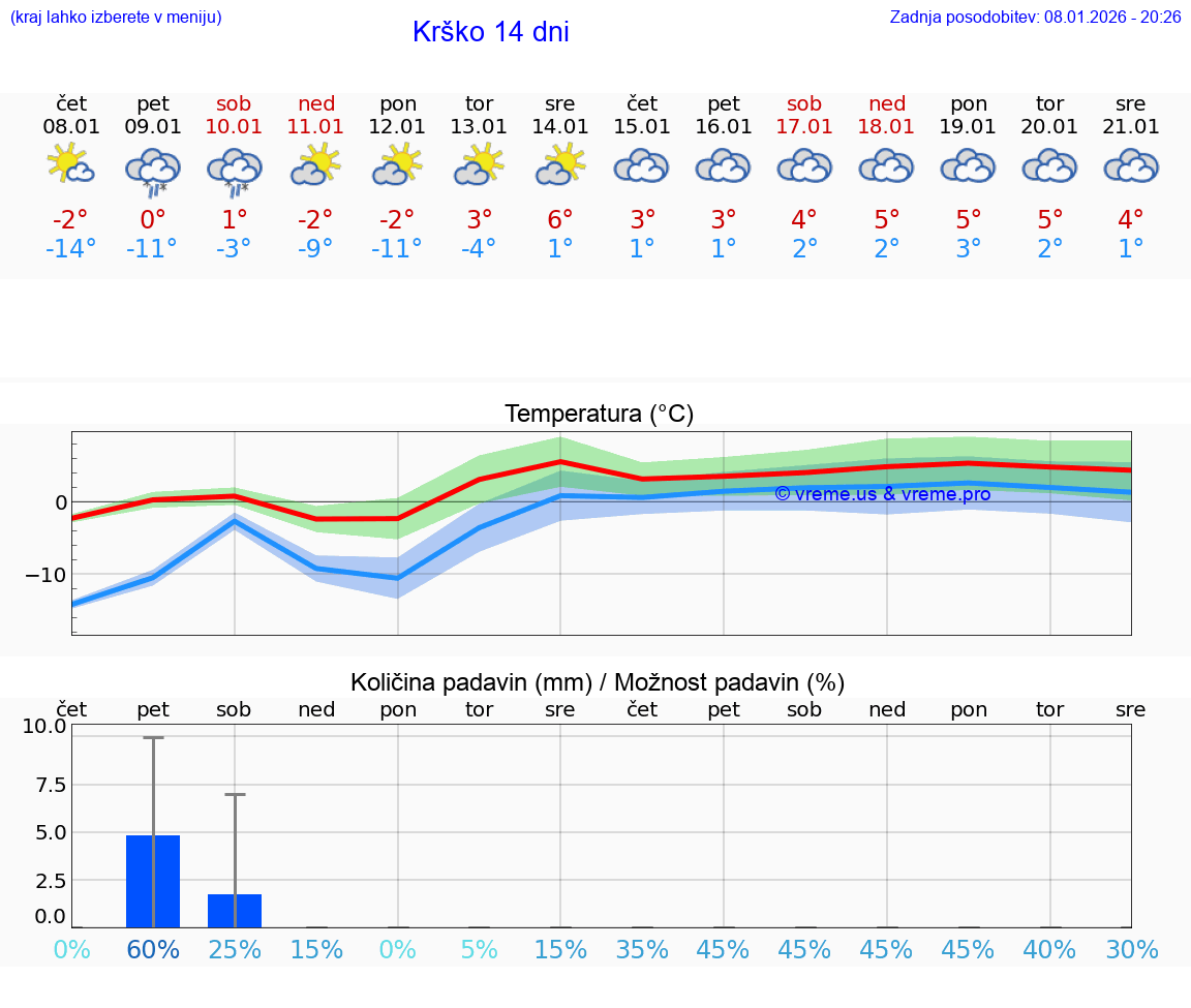 VREME 25 DNI  Krško