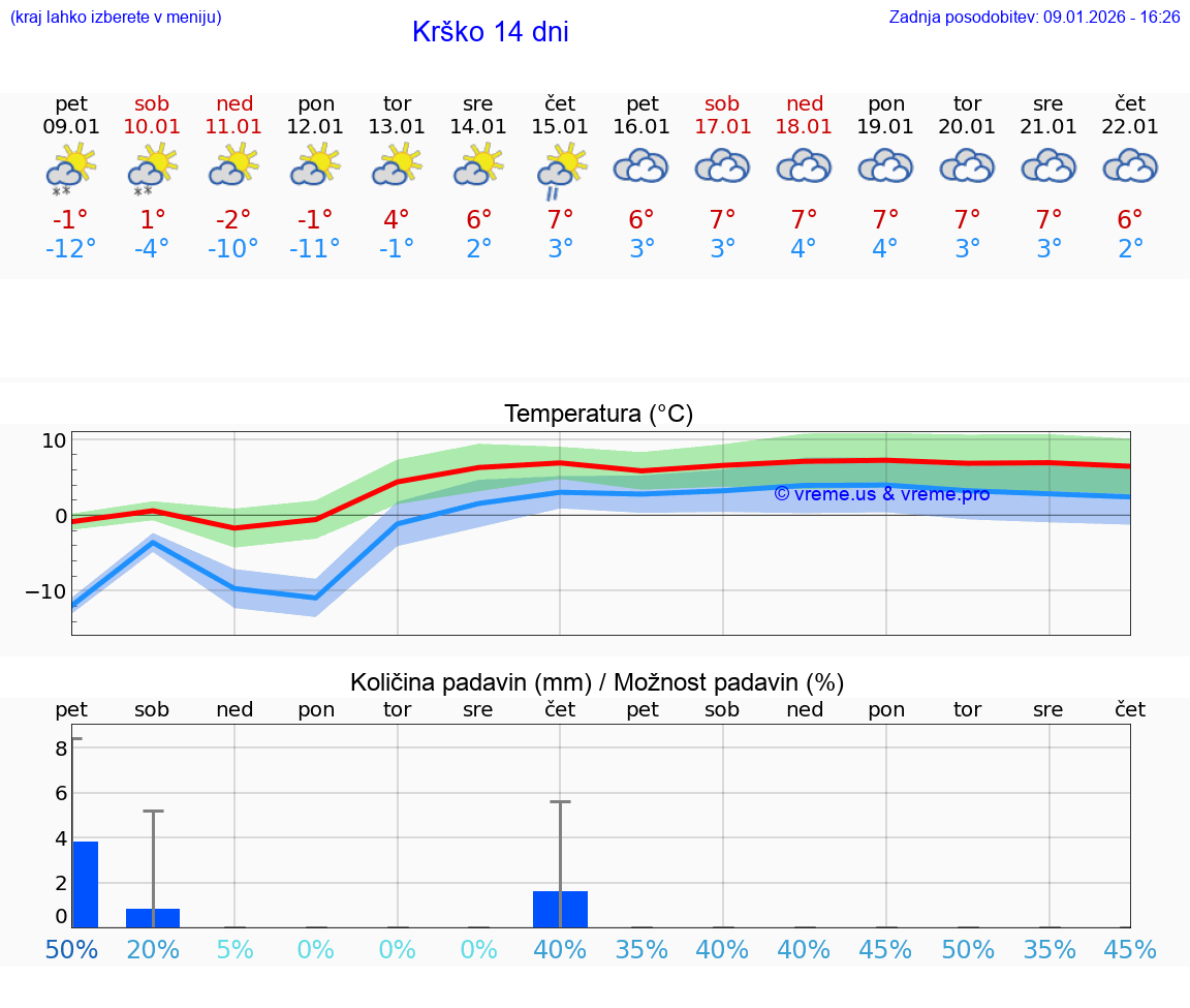 VREME 15 DNI  Krško