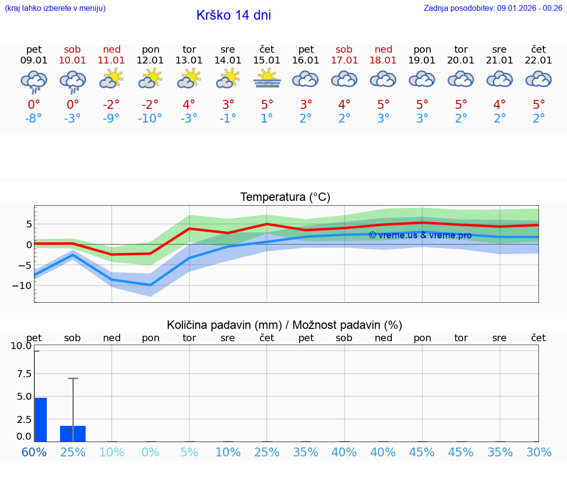 VREME 25 DNI  Krško