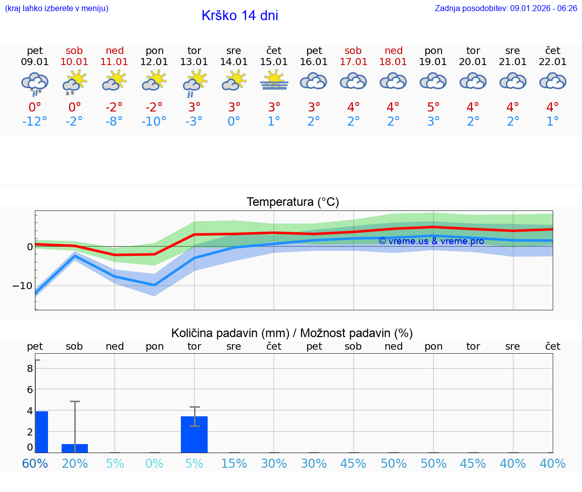 VREME 25 DNI  Krško
