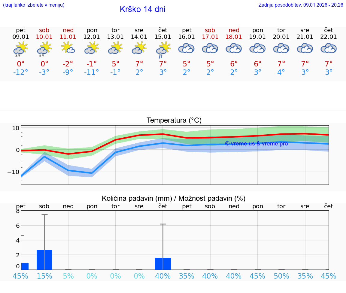 VREME 25 DNI  Krško